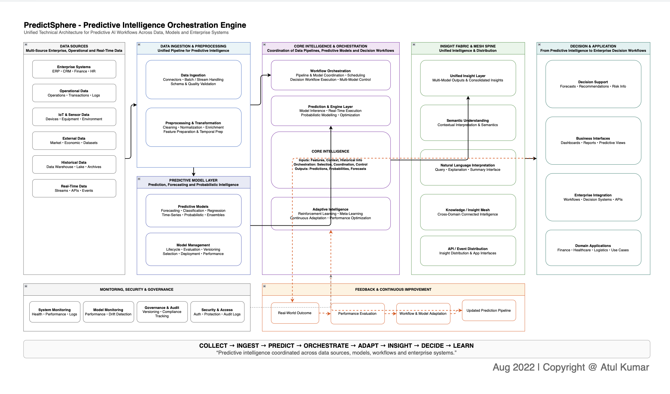 Predict Sphere: The Predictive Intelligence Orchestration Engine